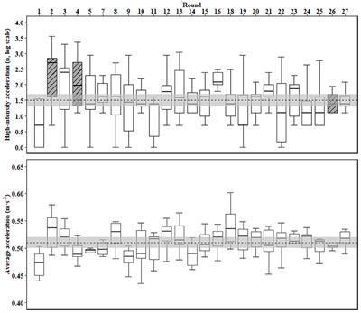 Moving Toward a More Comprehensive Analysis of Acceleration Profiles in Elite Youth Football